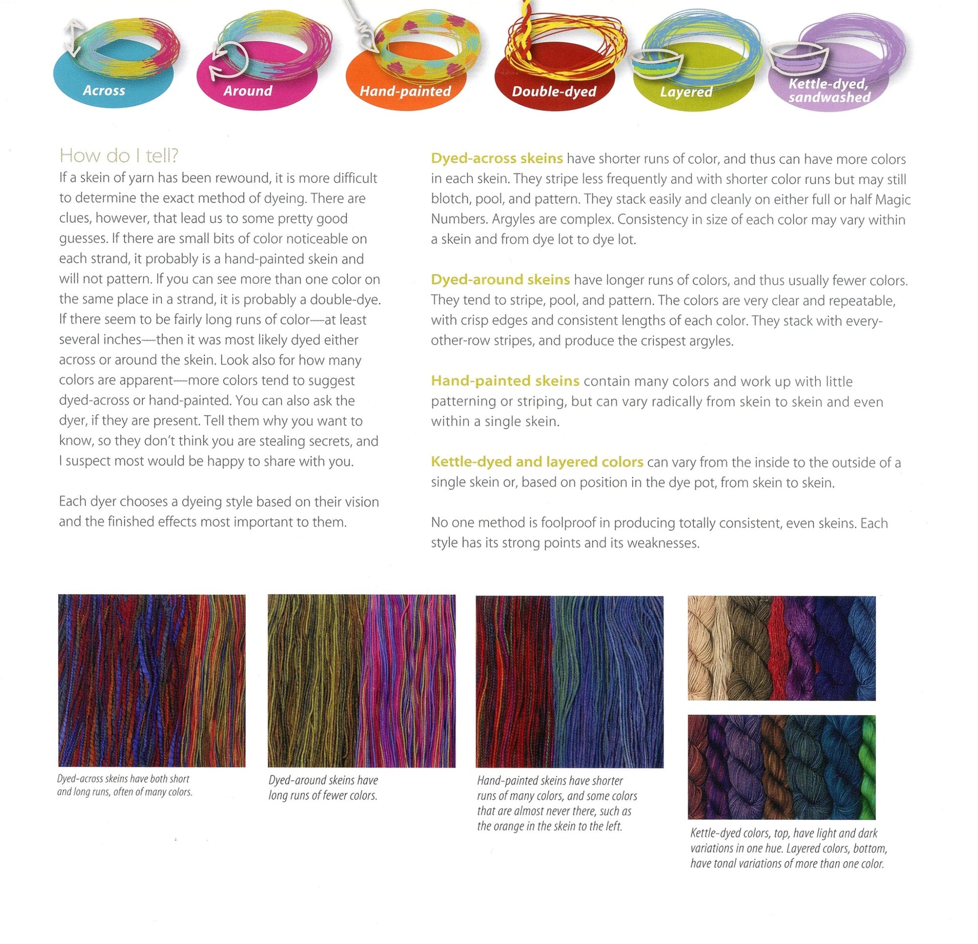 The guide featured in *Artful Color Mindful Knits* by Ingram Content illustrates the various yarn dyeing techniques with detailed images of yarns and their unique characteristics, highlighting their potential for intricate patterns. It includes comprehensive descriptions and examples of across, around, hand-painted, double-dyed, layered, and kettle-dyed skeins.