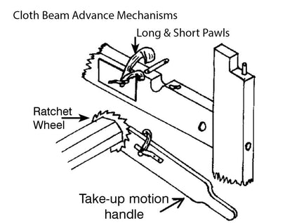 A diagram illustrating the cloth beam advance mechanisms in a Leclerc Loom. It shows the Leclerc Take up Motion Handle with Ratchet Pawls for Floor Looms, including a ratchet wheel connected to both a long and short pawl. Each part is labeled with arrows pointing to their respective locations.