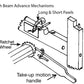 A diagram illustrating the Leclerc Take up Motion Handle with Ratchet Pawls for Floor Looms by Leclerc Looms, featuring labeled parts such as the long and short pawls, ratchet wheel, and Cloth Beam take-up handle. It details how these components fit together and interact to advance the cloth beam efficiently.