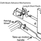 A black and white diagram labeled "Cloth Beam Advance Mechanisms" on a Leclerc Looms Floor Loom showcasing the Leclerc Ratchet Pawl for Cloth Beam, depicting a ratchet wheel connected to a rod labeled "Take-up Motion Handle." A set of long and short pawls, including the Long Ratchet Pawl, are positioned to interact with the ratchet wheel. Arrows indicate the direction of motion.