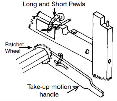 A labeled diagram shows the mechanism of a ratchet device from Leclerc Looms. It includes "Long and Short Pawls," "Leclerc Plain Wheel for Front or Back Beams," and "Take-up Motion Handle." The metal wheel interfaces with the pawls, which control the direction of motion, operated by the take-up motion handle.