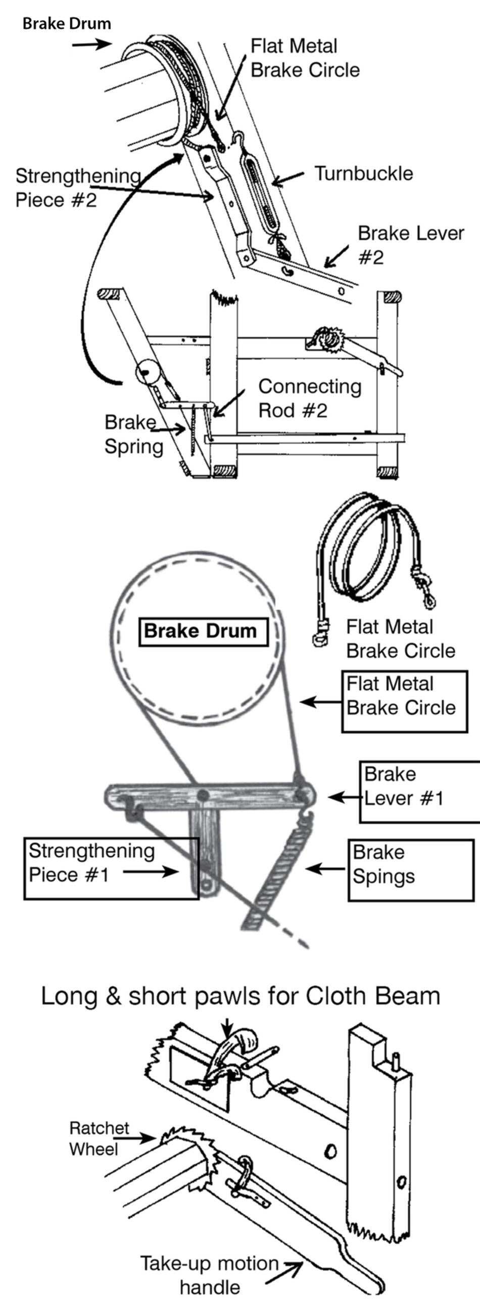 Diagram of a loom brake mechanism for a Leclerc Loom. The top shows a side view with labels for parts like the flat metal brake circle, brake lever, turnbuckle, brake spring, strengthening pieces, and connecting rod. Ensure the Leclerc Brake Drum for Floor Loom from Leclerc Looms is intact and replace any lost or damaged components. The bottom details long and short pawls for the cloth beam.