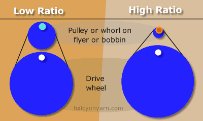 spinning-wheel-ratios-high-vs-low